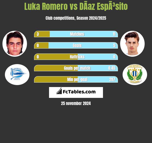 Luka Romero vs DÃ­az EspÃ³sito h2h player stats