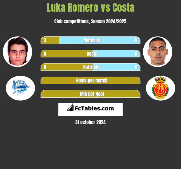 Luka Romero vs Costa h2h player stats