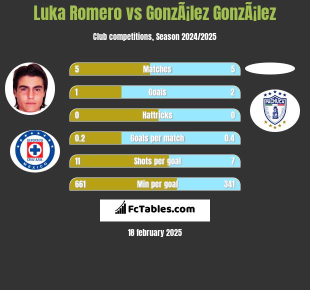 Luka Romero vs GonzÃ¡lez GonzÃ¡lez h2h player stats