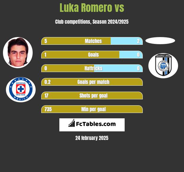 Luka Romero vs  h2h player stats