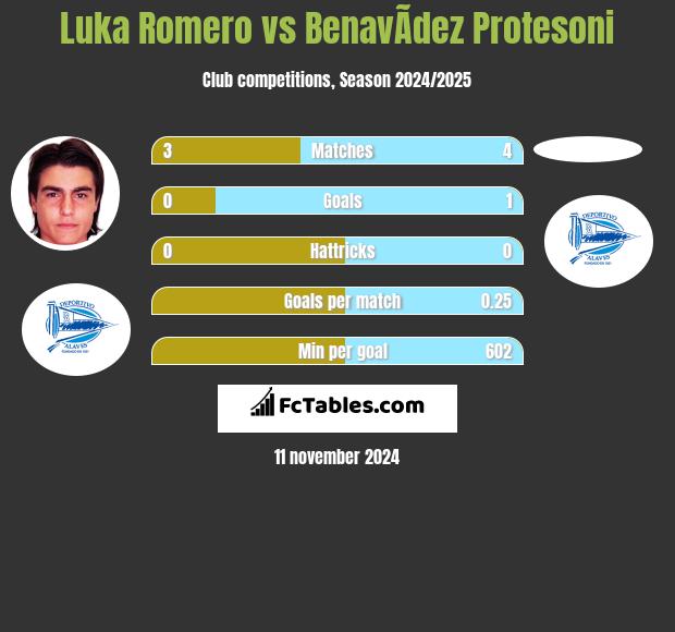 Luka Romero vs BenavÃ­dez Protesoni h2h player stats