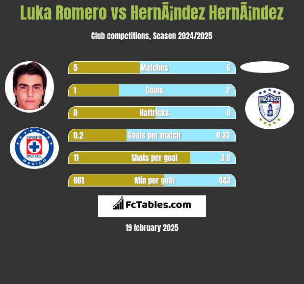 Luka Romero vs HernÃ¡ndez HernÃ¡ndez h2h player stats