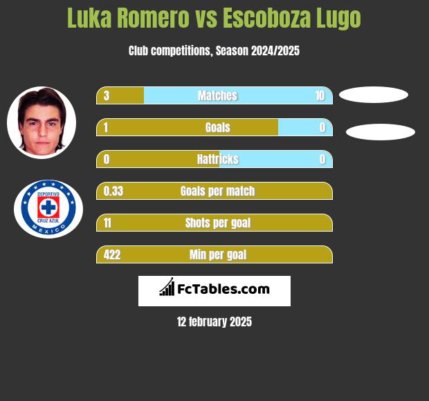 Luka Romero vs Escoboza Lugo h2h player stats