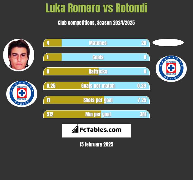 Luka Romero vs Rotondi h2h player stats