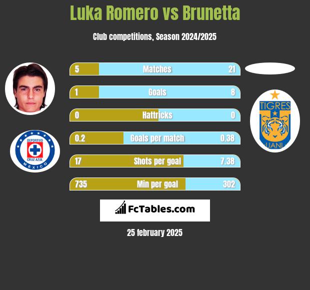 Luka Romero vs Brunetta h2h player stats