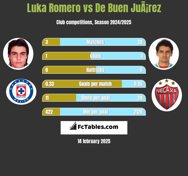 Luka Romero vs De Buen JuÃ¡rez h2h player stats