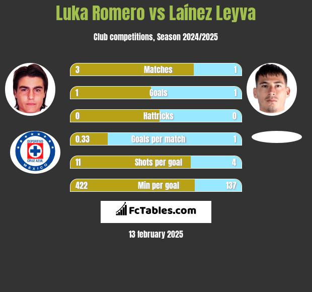 Luka Romero vs Laínez Leyva h2h player stats