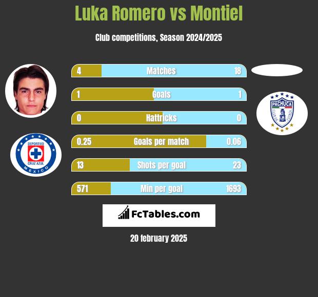 Luka Romero vs Montiel h2h player stats