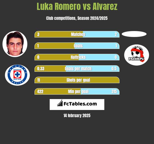 Luka Romero vs Alvarez h2h player stats