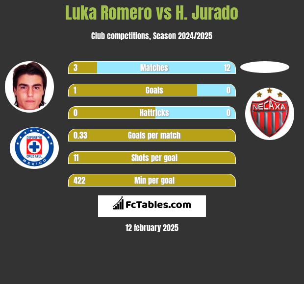 Luka Romero vs H. Jurado h2h player stats