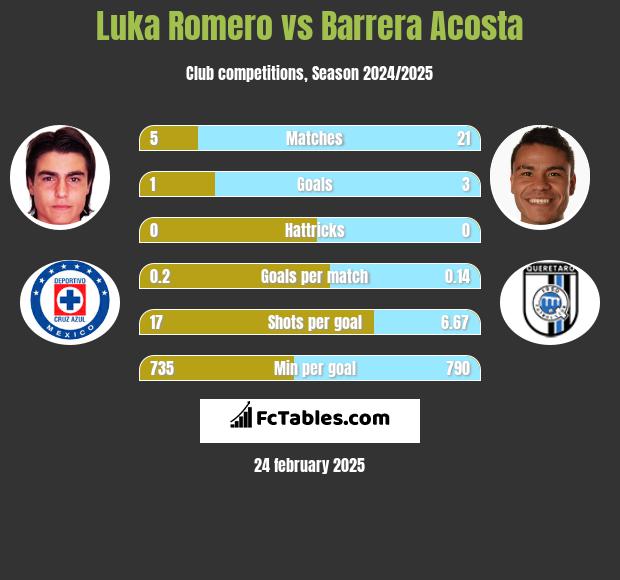 Luka Romero vs Barrera Acosta h2h player stats