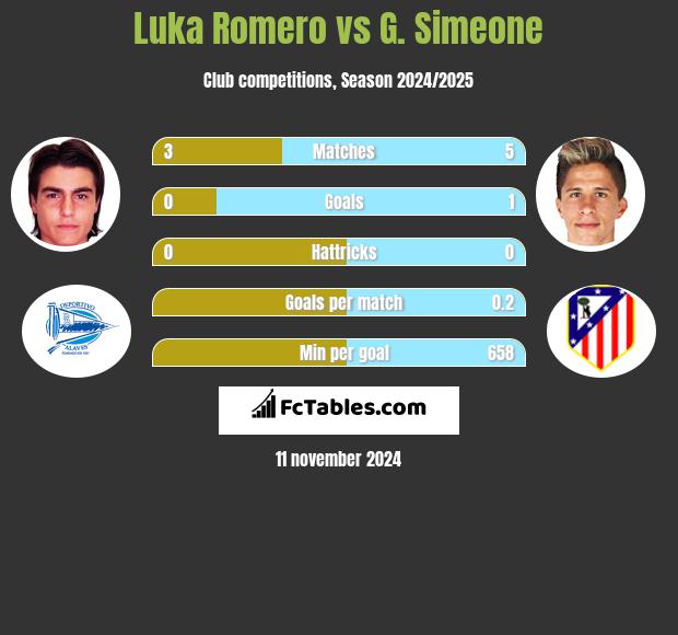 Luka Romero vs G. Simeone h2h player stats