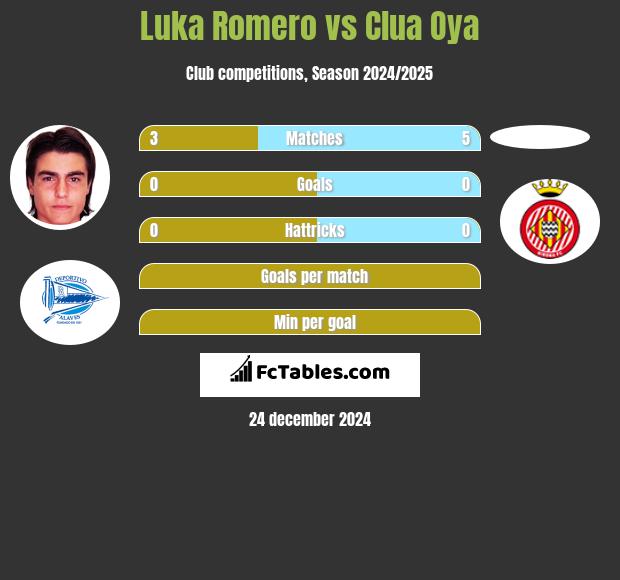 Luka Romero vs Clua Oya h2h player stats