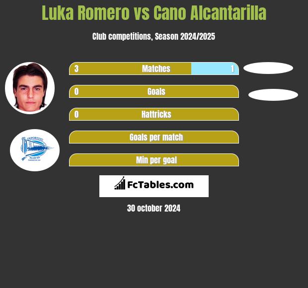 Luka Romero vs Cano Alcantarilla h2h player stats