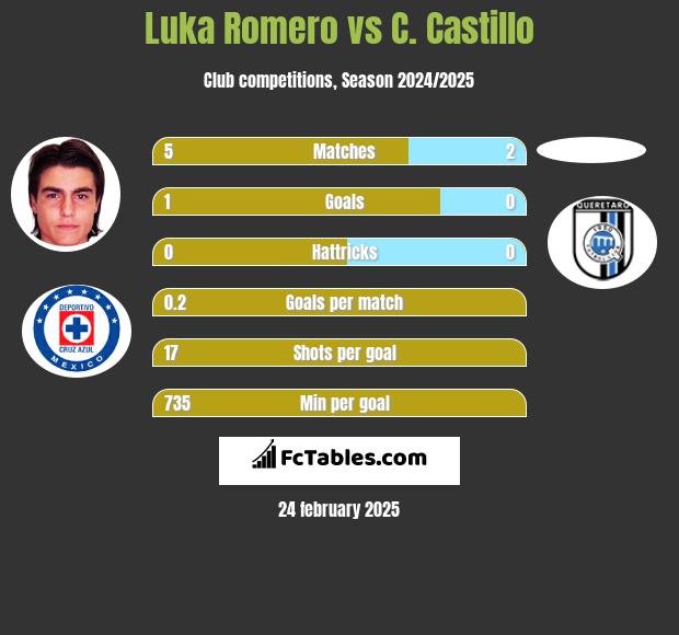 Luka Romero vs C. Castillo h2h player stats