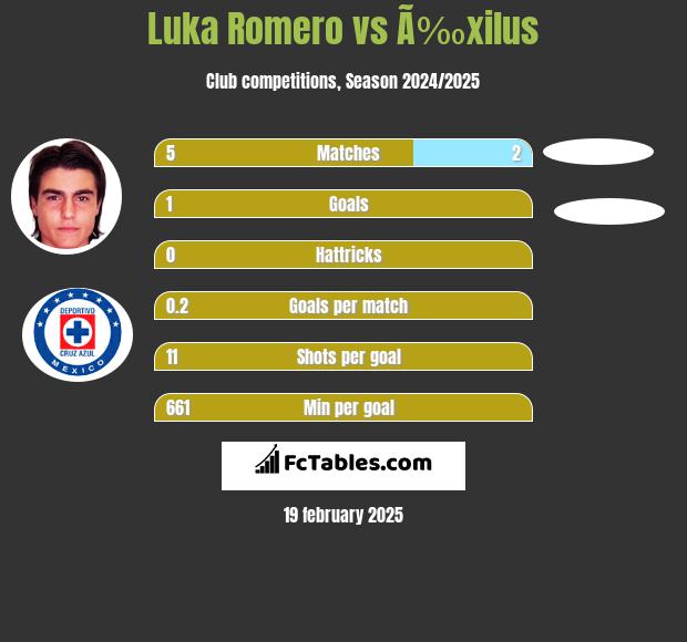 Luka Romero vs Ã‰xilus h2h player stats