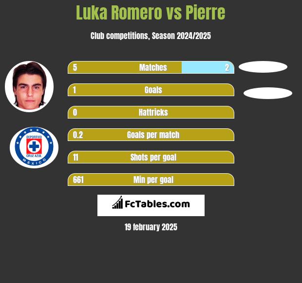 Luka Romero vs Pierre h2h player stats