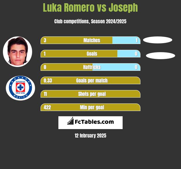 Luka Romero vs Joseph h2h player stats