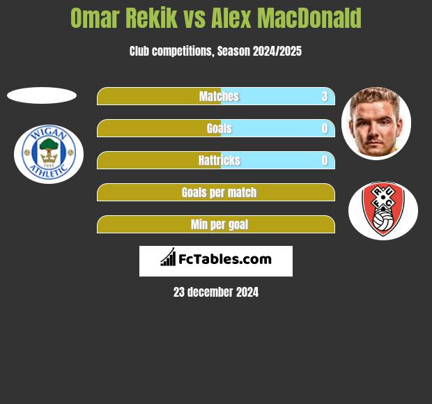 Omar Rekik vs Alex MacDonald h2h player stats