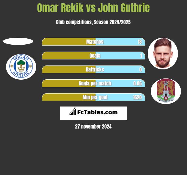 Omar Rekik vs John Guthrie h2h player stats