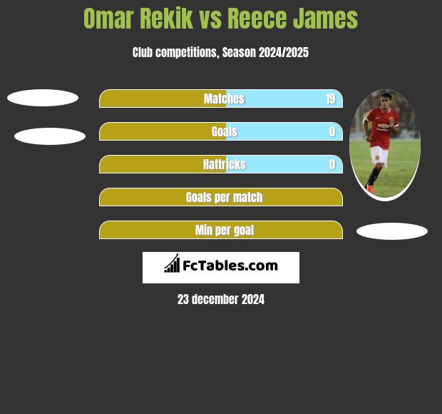 Omar Rekik vs Reece James h2h player stats