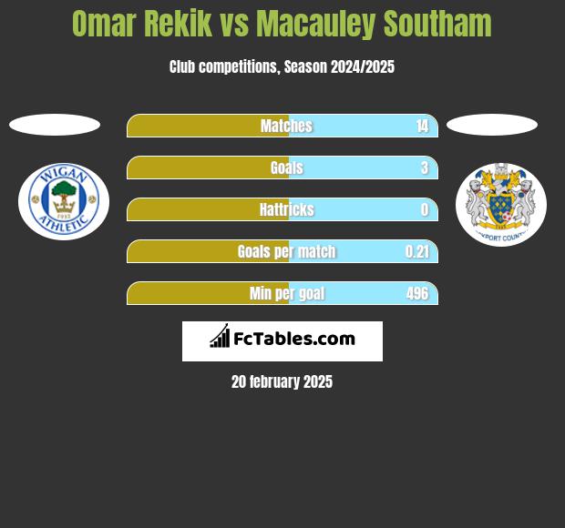 Omar Rekik vs Macauley Southam h2h player stats