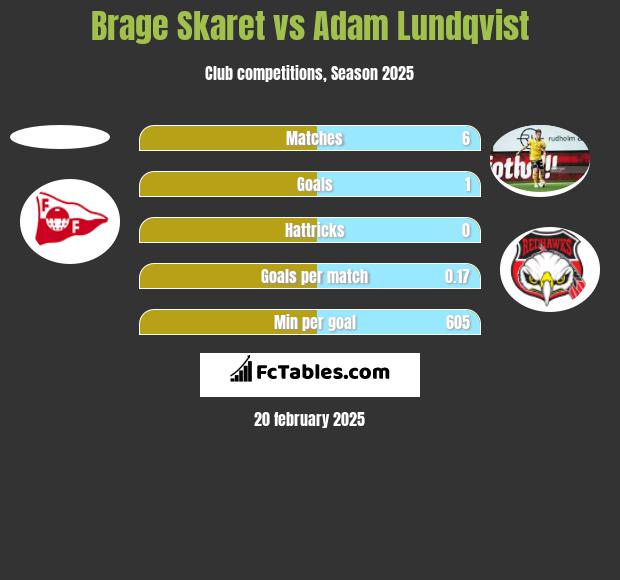 Brage Skaret vs Adam Lundqvist h2h player stats