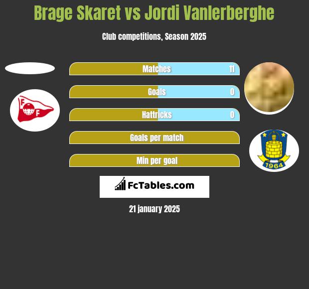 Brage Skaret vs Jordi Vanlerberghe h2h player stats