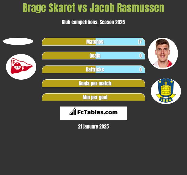 Brage Skaret vs Jacob Rasmussen h2h player stats