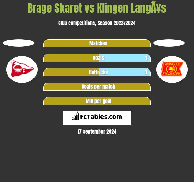 Brage Skaret vs Klingen LangÃ¥s h2h player stats