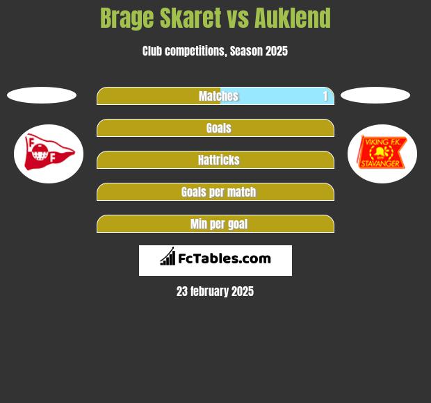 Brage Skaret vs Auklend h2h player stats