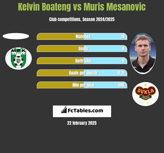 Kelvin Boateng vs Muris Mesanovic h2h player stats