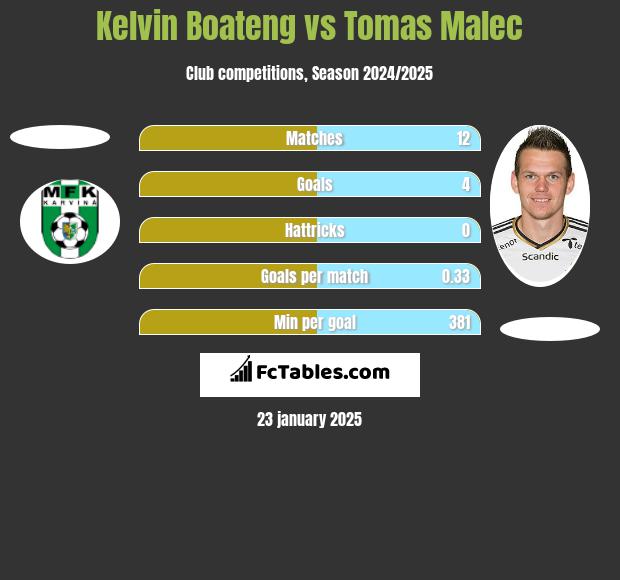 Kelvin Boateng vs Tomas Malec h2h player stats