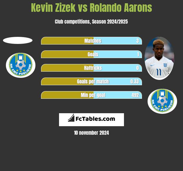 Kevin Zizek vs Rolando Aarons h2h player stats