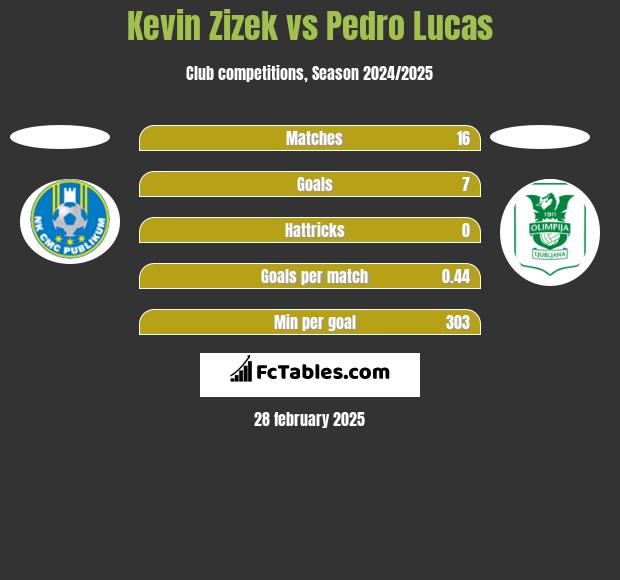 Kevin Zizek vs Pedro Lucas h2h player stats