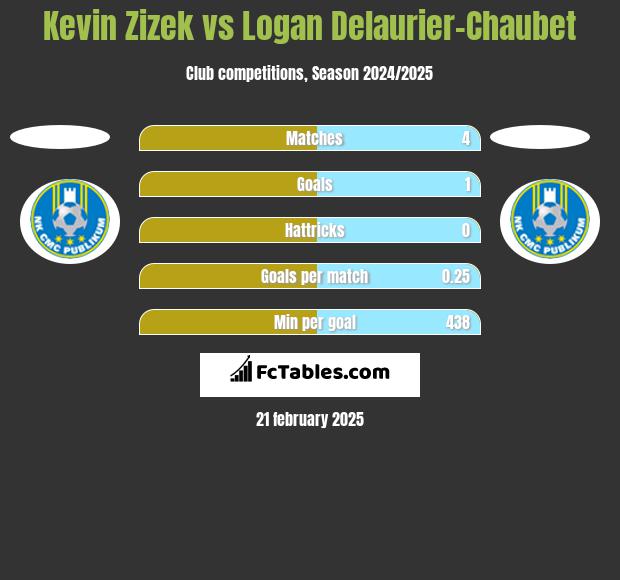 Kevin Zizek vs Logan Delaurier-Chaubet h2h player stats