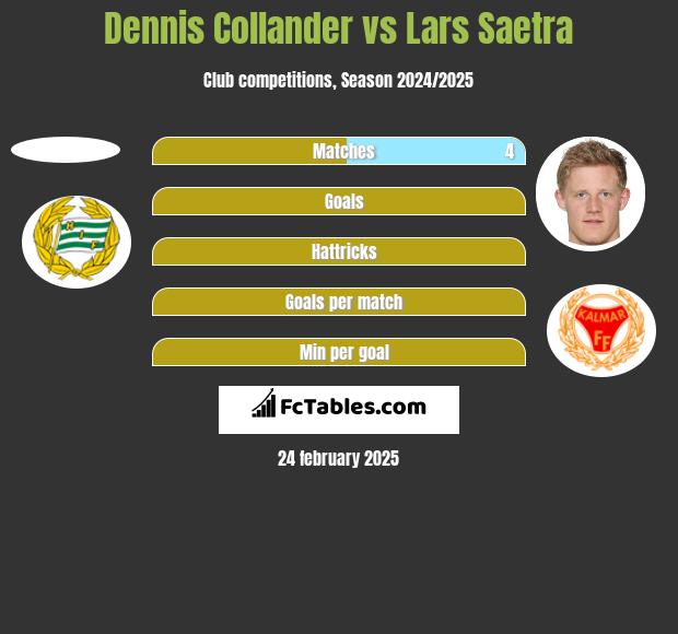 Dennis Collander vs Lars Saetra h2h player stats