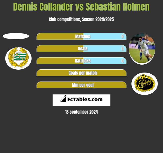 Dennis Collander vs Sebastian Holmen h2h player stats