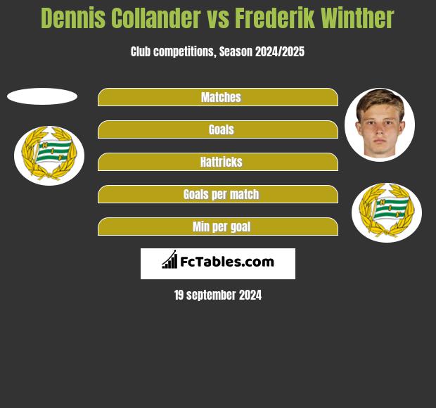 Dennis Collander vs Frederik Winther h2h player stats