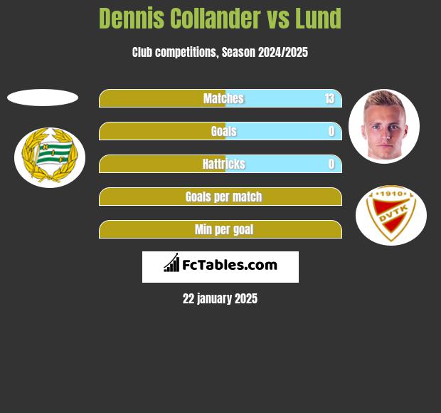 Dennis Collander vs Lund h2h player stats