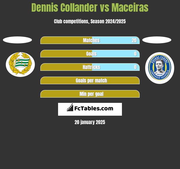 Dennis Collander vs Maceiras h2h player stats