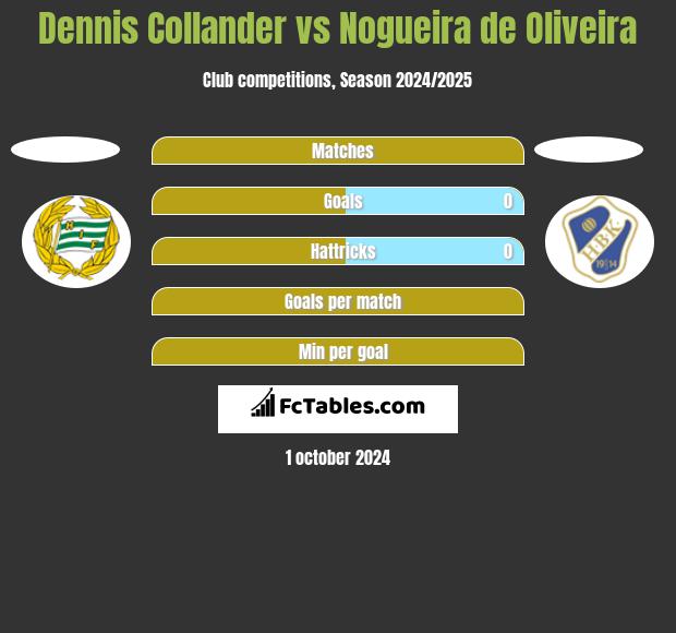 Dennis Collander vs Nogueira de Oliveira h2h player stats