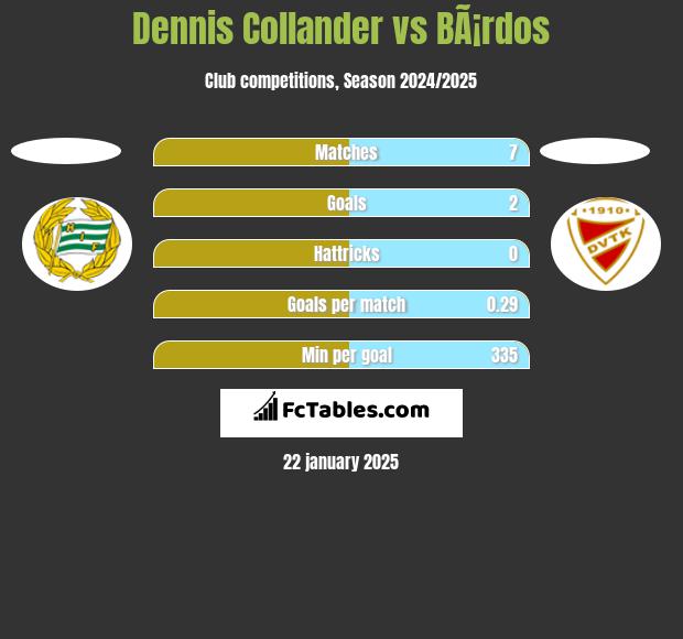 Dennis Collander vs BÃ¡rdos h2h player stats