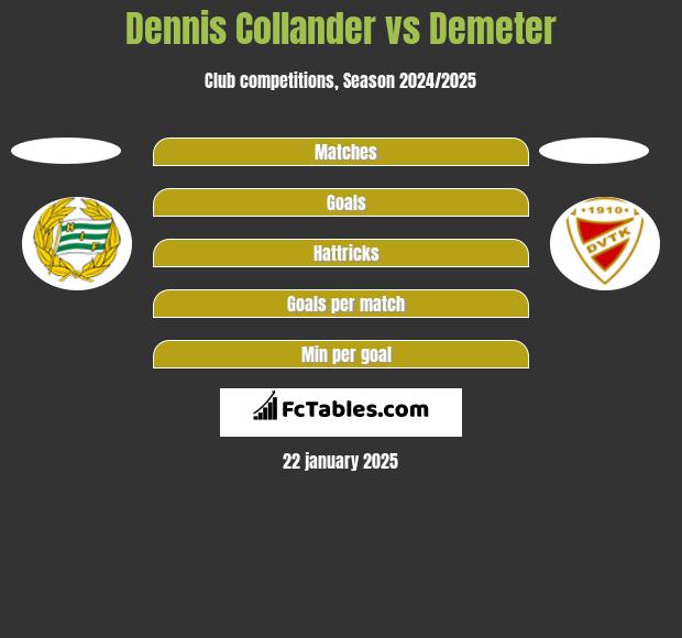 Dennis Collander vs Demeter h2h player stats