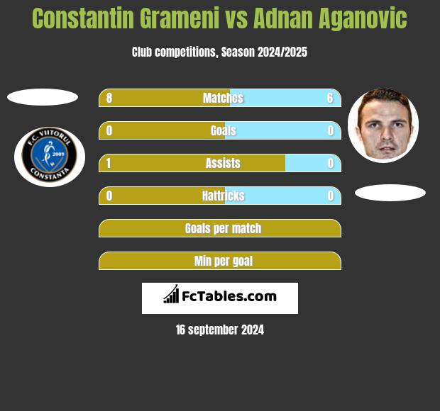 Constantin Grameni vs Adnan Aganovic h2h player stats