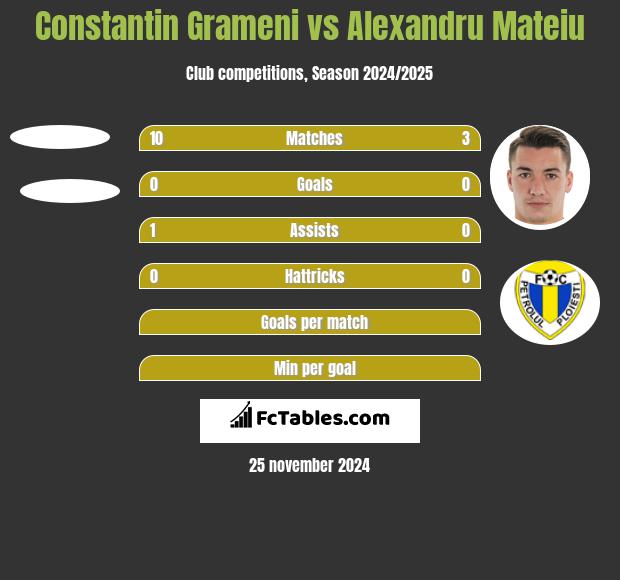 Constantin Grameni vs Alexandru Mateiu h2h player stats