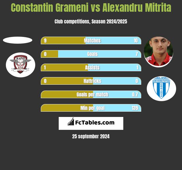 Constantin Grameni vs Alexandru Mitrita h2h player stats