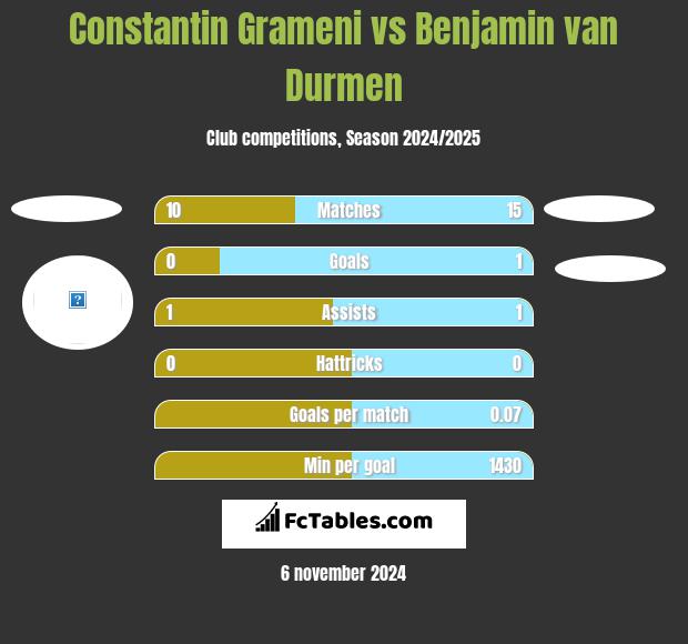 Constantin Grameni vs Benjamin van Durmen h2h player stats