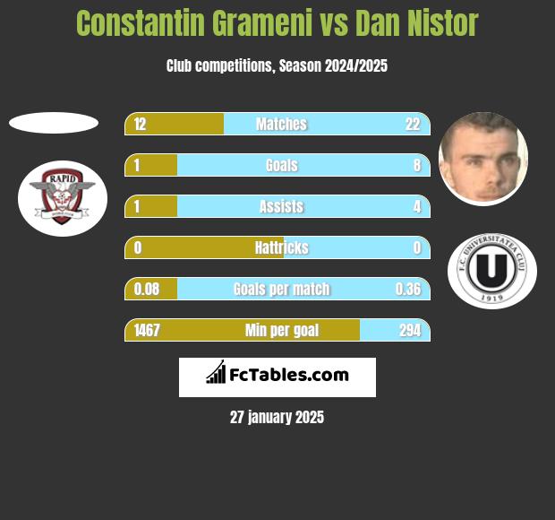 Constantin Grameni vs Dan Nistor h2h player stats