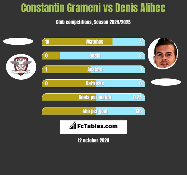 Constantin Grameni vs Denis Alibec h2h player stats